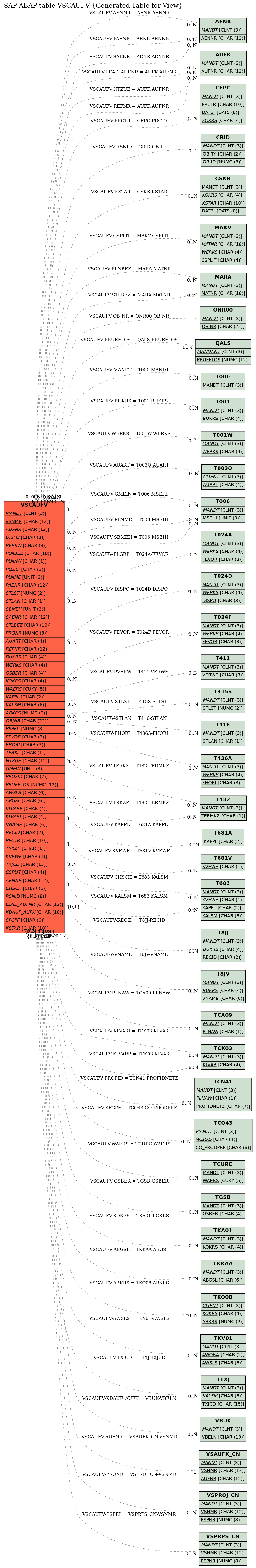 E-R Diagram for table VSCAUFV (Generated Table for View)