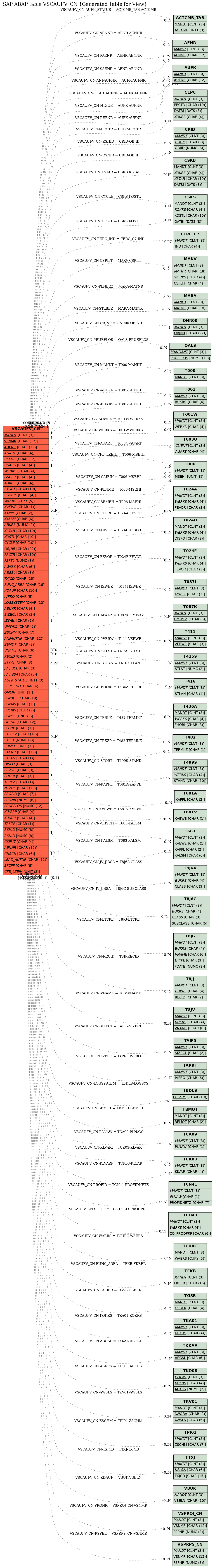 E-R Diagram for table VSCAUFV_CN (Generated Table for View)