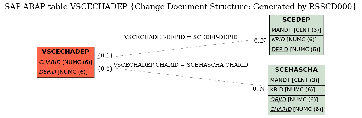 E-R Diagram for table VSCECHADEP (Change Document Structure: Generated by RSSCD000)
