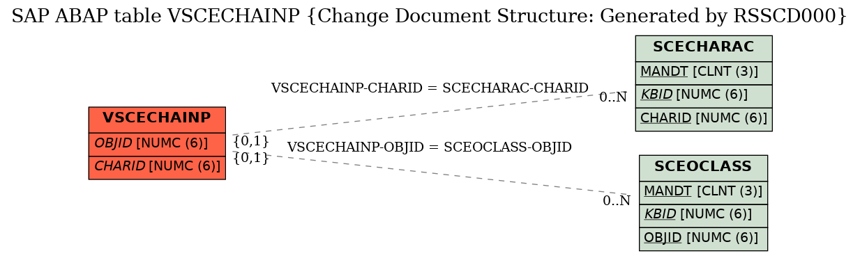 E-R Diagram for table VSCECHAINP (Change Document Structure: Generated by RSSCD000)