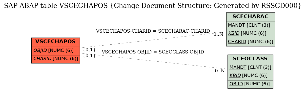 E-R Diagram for table VSCECHAPOS (Change Document Structure: Generated by RSSCD000)