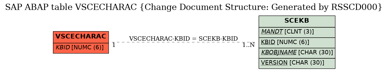 E-R Diagram for table VSCECHARAC (Change Document Structure: Generated by RSSCD000)