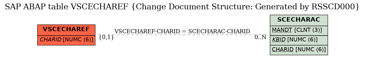 E-R Diagram for table VSCECHAREF (Change Document Structure: Generated by RSSCD000)