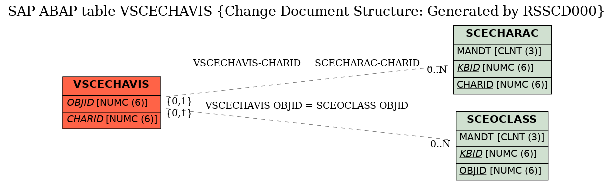 E-R Diagram for table VSCECHAVIS (Change Document Structure: Generated by RSSCD000)