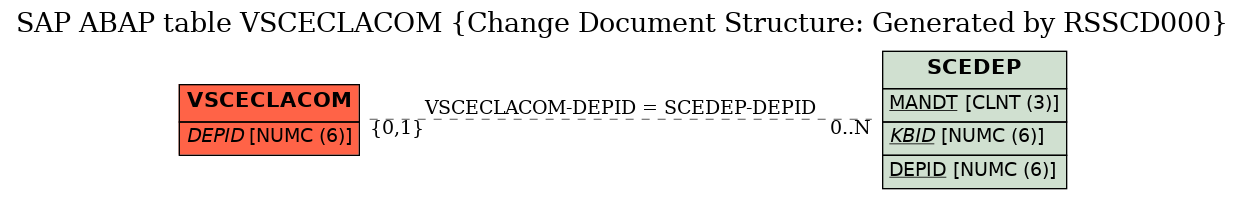 E-R Diagram for table VSCECLACOM (Change Document Structure: Generated by RSSCD000)
