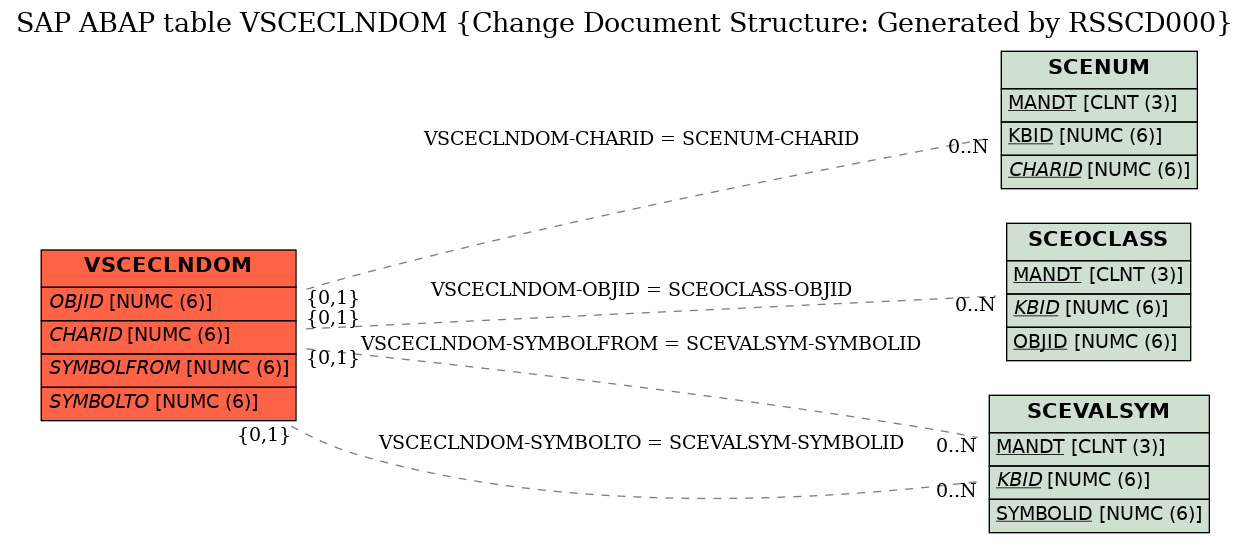 E-R Diagram for table VSCECLNDOM (Change Document Structure: Generated by RSSCD000)