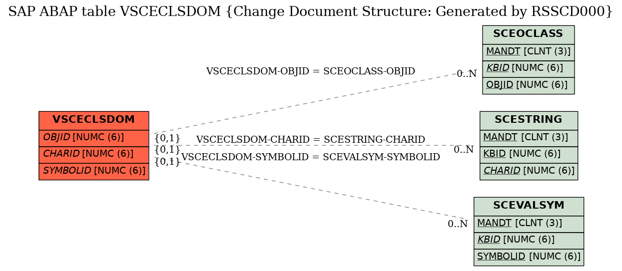 E-R Diagram for table VSCECLSDOM (Change Document Structure: Generated by RSSCD000)