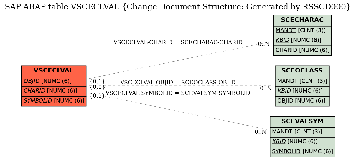 E-R Diagram for table VSCECLVAL (Change Document Structure: Generated by RSSCD000)
