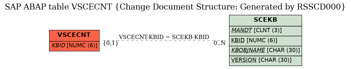 E-R Diagram for table VSCECNT (Change Document Structure: Generated by RSSCD000)