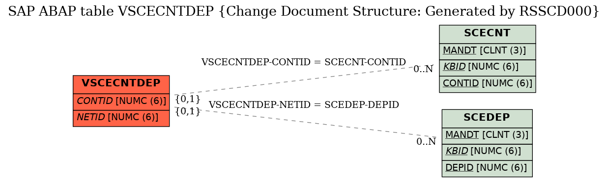 E-R Diagram for table VSCECNTDEP (Change Document Structure: Generated by RSSCD000)