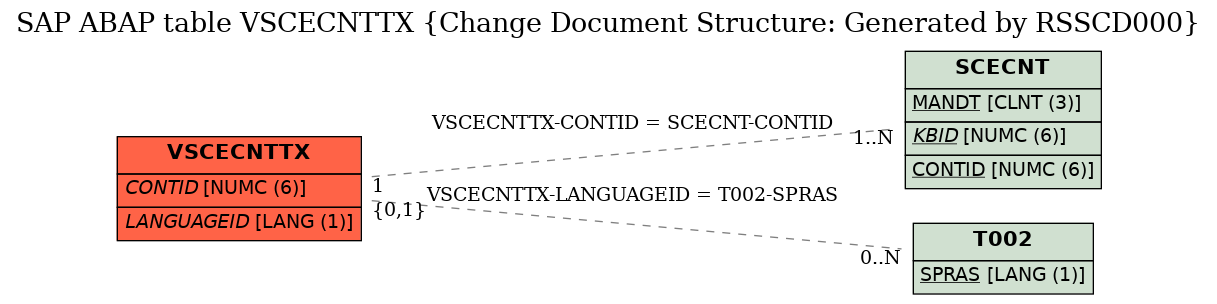 E-R Diagram for table VSCECNTTX (Change Document Structure: Generated by RSSCD000)