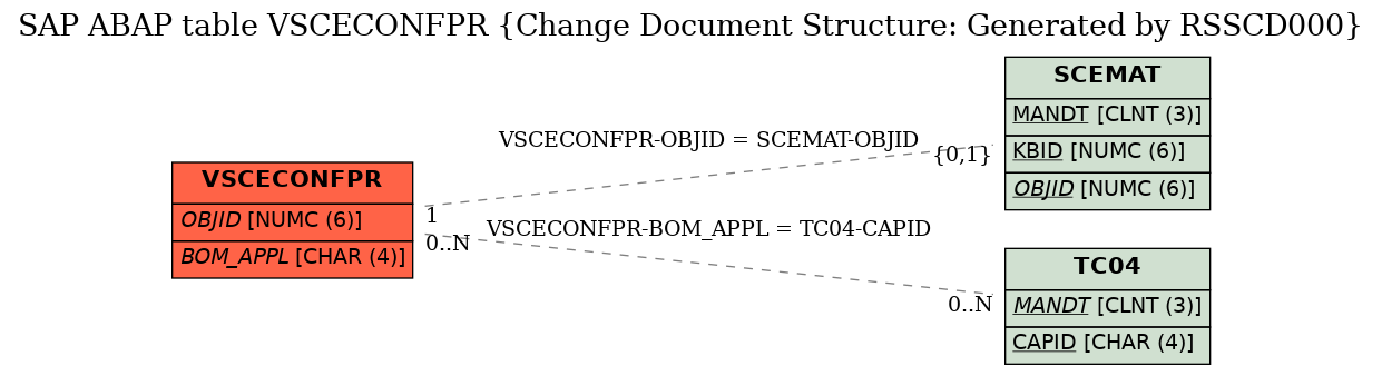 E-R Diagram for table VSCECONFPR (Change Document Structure: Generated by RSSCD000)