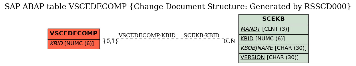 E-R Diagram for table VSCEDECOMP (Change Document Structure: Generated by RSSCD000)