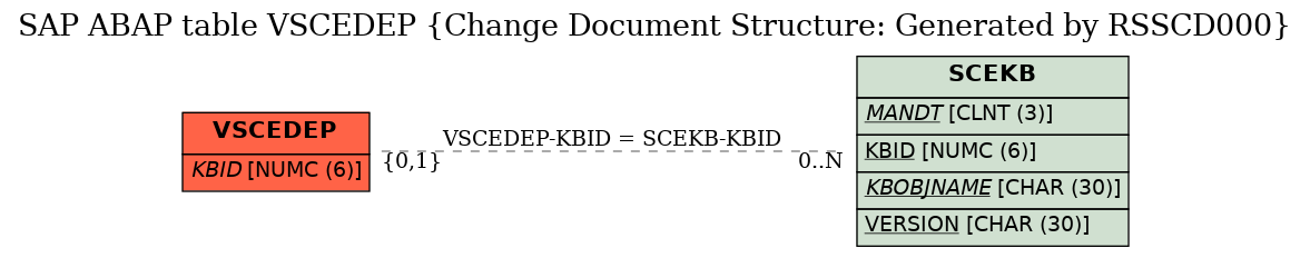 E-R Diagram for table VSCEDEP (Change Document Structure: Generated by RSSCD000)