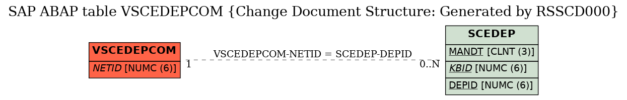 E-R Diagram for table VSCEDEPCOM (Change Document Structure: Generated by RSSCD000)