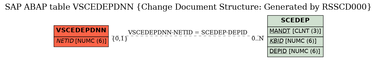 E-R Diagram for table VSCEDEPDNN (Change Document Structure: Generated by RSSCD000)