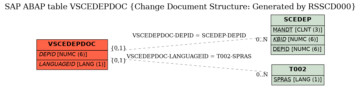 E-R Diagram for table VSCEDEPDOC (Change Document Structure: Generated by RSSCD000)