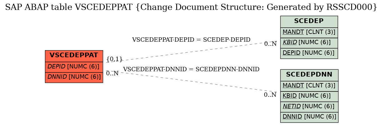 E-R Diagram for table VSCEDEPPAT (Change Document Structure: Generated by RSSCD000)