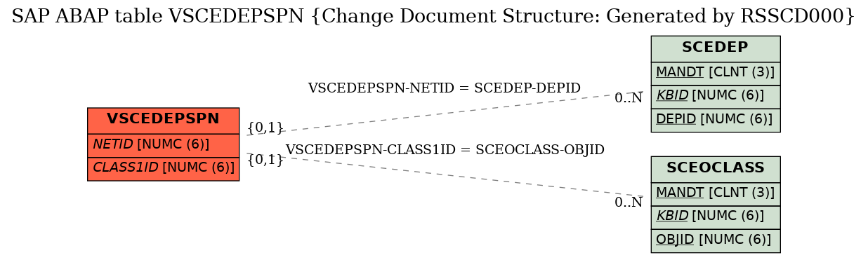 E-R Diagram for table VSCEDEPSPN (Change Document Structure: Generated by RSSCD000)