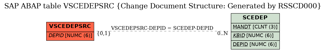 E-R Diagram for table VSCEDEPSRC (Change Document Structure: Generated by RSSCD000)