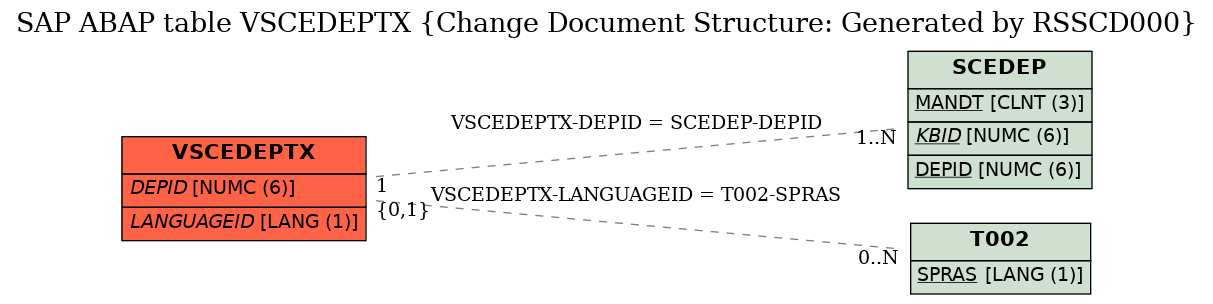 E-R Diagram for table VSCEDEPTX (Change Document Structure: Generated by RSSCD000)