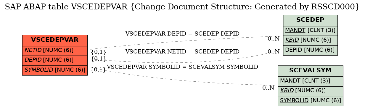 E-R Diagram for table VSCEDEPVAR (Change Document Structure: Generated by RSSCD000)