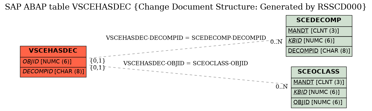 E-R Diagram for table VSCEHASDEC (Change Document Structure: Generated by RSSCD000)