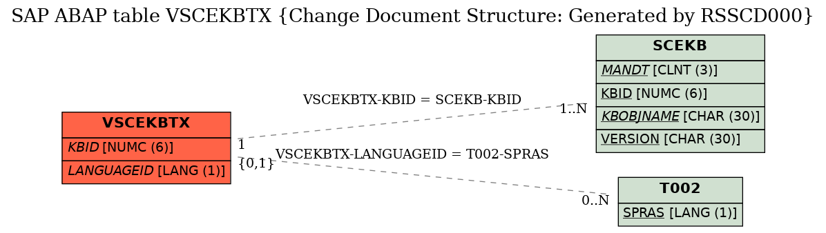E-R Diagram for table VSCEKBTX (Change Document Structure: Generated by RSSCD000)