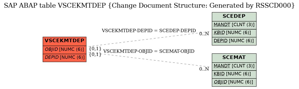 E-R Diagram for table VSCEKMTDEP (Change Document Structure: Generated by RSSCD000)