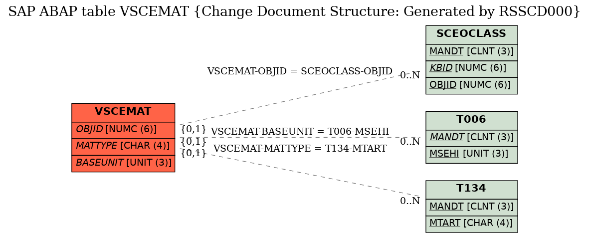 E-R Diagram for table VSCEMAT (Change Document Structure: Generated by RSSCD000)