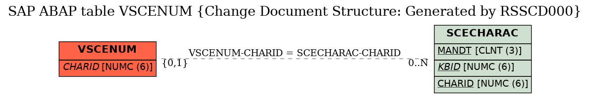 E-R Diagram for table VSCENUM (Change Document Structure: Generated by RSSCD000)