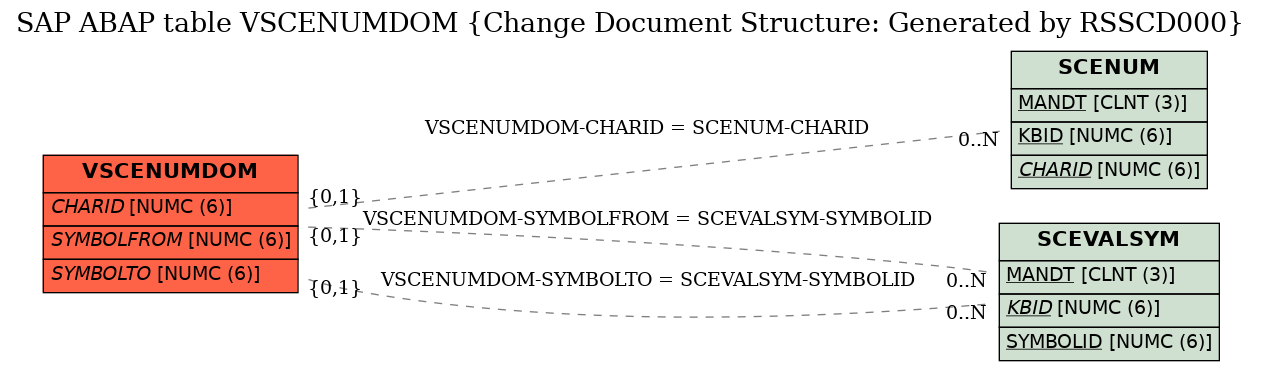 E-R Diagram for table VSCENUMDOM (Change Document Structure: Generated by RSSCD000)