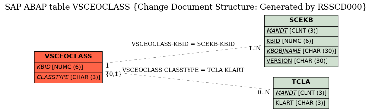 E-R Diagram for table VSCEOCLASS (Change Document Structure: Generated by RSSCD000)