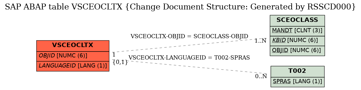 E-R Diagram for table VSCEOCLTX (Change Document Structure: Generated by RSSCD000)