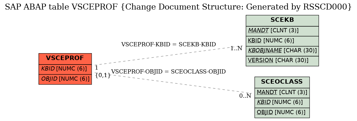 E-R Diagram for table VSCEPROF (Change Document Structure: Generated by RSSCD000)