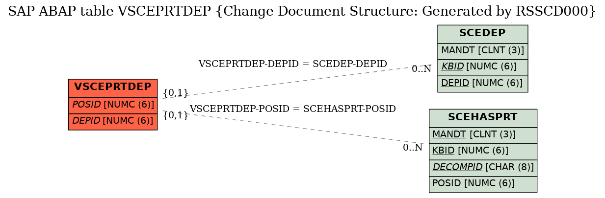 E-R Diagram for table VSCEPRTDEP (Change Document Structure: Generated by RSSCD000)