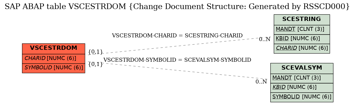 E-R Diagram for table VSCESTRDOM (Change Document Structure: Generated by RSSCD000)