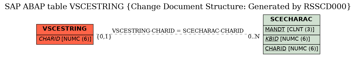 E-R Diagram for table VSCESTRING (Change Document Structure: Generated by RSSCD000)