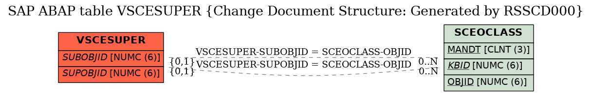 E-R Diagram for table VSCESUPER (Change Document Structure: Generated by RSSCD000)