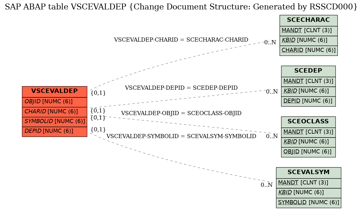 E-R Diagram for table VSCEVALDEP (Change Document Structure: Generated by RSSCD000)