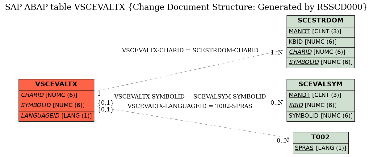 E-R Diagram for table VSCEVALTX (Change Document Structure: Generated by RSSCD000)