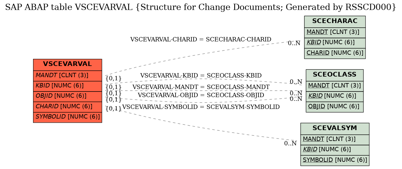 E-R Diagram for table VSCEVARVAL (Structure for Change Documents; Generated by RSSCD000)