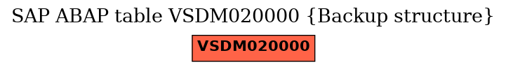 E-R Diagram for table VSDM020000 (Backup structure)