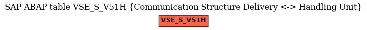 E-R Diagram for table VSE_S_V51H (Communication Structure Delivery <-> Handling Unit)