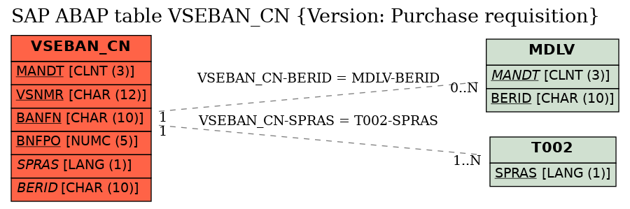 E-R Diagram for table VSEBAN_CN (Version: Purchase requisition)