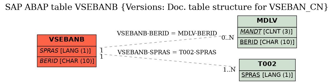 E-R Diagram for table VSEBANB (Versions: Doc. table structure for VSEBAN_CN)