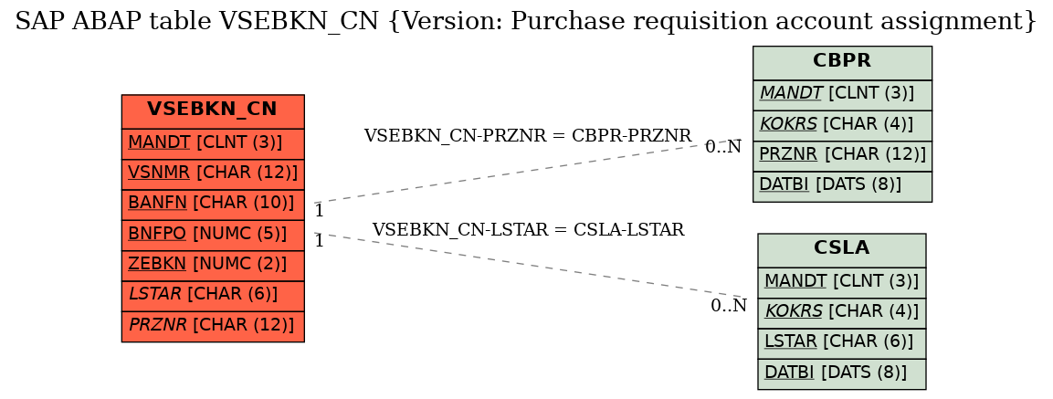 E-R Diagram for table VSEBKN_CN (Version: Purchase requisition account assignment)