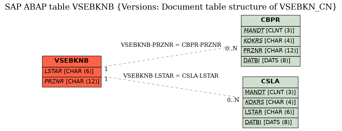 E-R Diagram for table VSEBKNB (Versions: Document table structure of VSEBKN_CN)