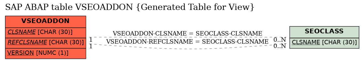 E-R Diagram for table VSEOADDON (Generated Table for View)