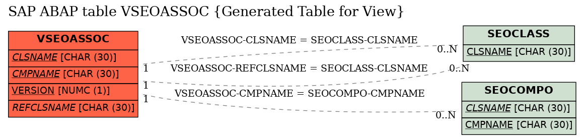 E-R Diagram for table VSEOASSOC (Generated Table for View)